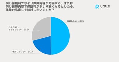 同じ保険料で今より保障内容が充実する、または同じ保障内容で保険料が今より安くなるとしたら、保険の見直しを検討したいですか？