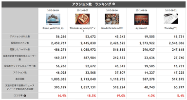 投稿-統計別ランキング(アクション数)