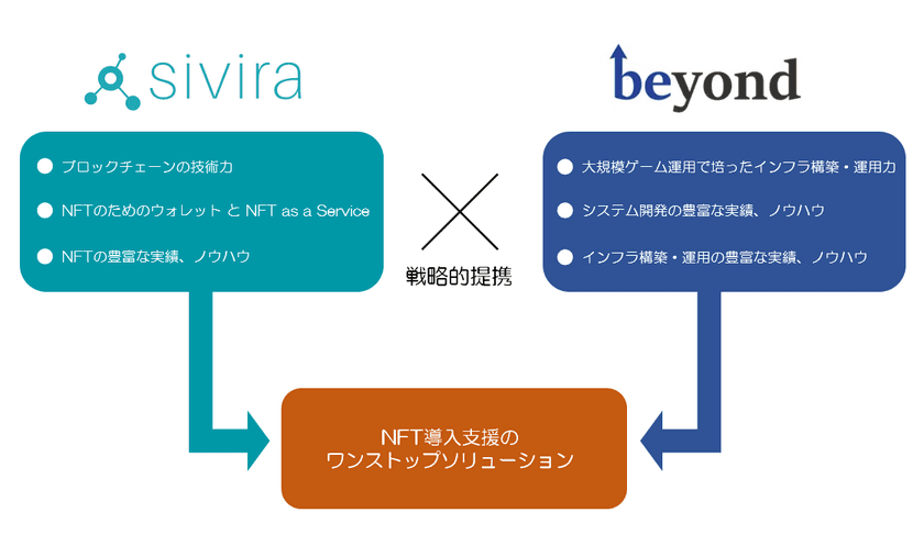 NFT導入をワンストップで支援　
株式会社ビヨンドとシビラ株式会社の業務提携により
共同でのソリューション提供を開始