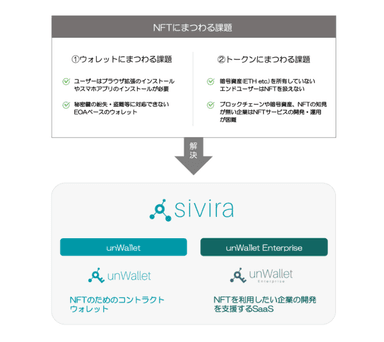 シビラが提供するソリューションでNFTの課題を解決