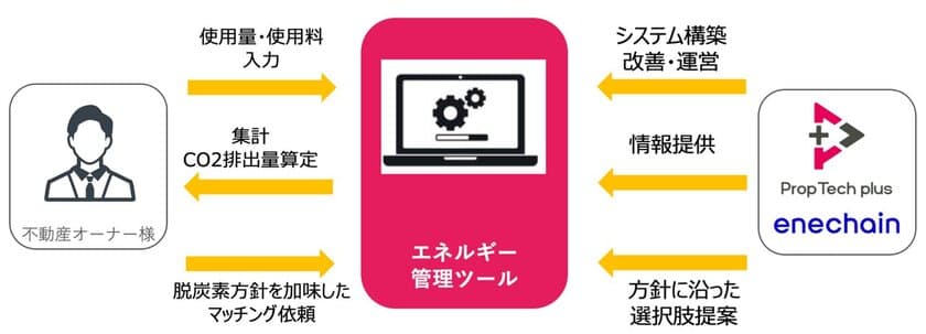 Prop Tech plus株式会社、株式会社enechainと協業　
～脱炭素社会における新たな再エネソリューションを
不動産ファンド業界に提供～