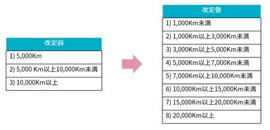 走行距離区分の細分化