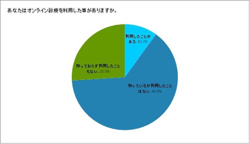 AGA相談の銀クリこと、薄毛治療専門の銀座総合美容クリニックが
東京都でオンライン診療に関する意識調査を実施