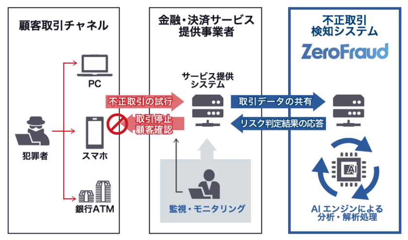 ラック、AIで不正取引を検知する
新サービス「AIゼロフラウド」を提供