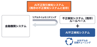 柔軟なシステム連携