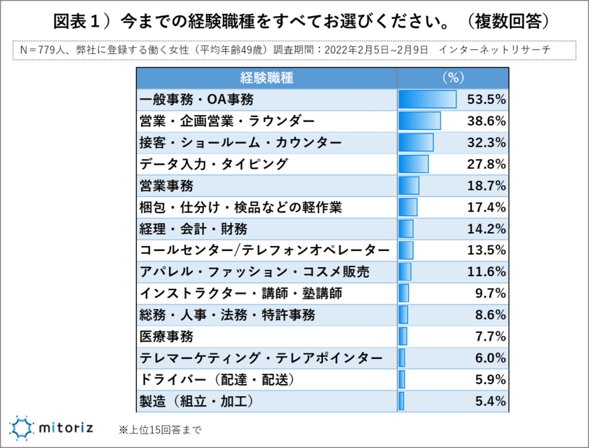 <非正規で働く女性>コロナ禍で学び直し・勉強を始めた人は２割
「求職者支援制度」は半数以上が「興味あり」
