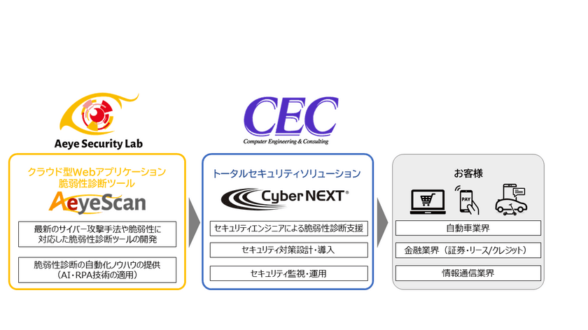 シーイーシー、エーアイセキュリティラボと
Webシステム脆弱性のAI診断分野で協業