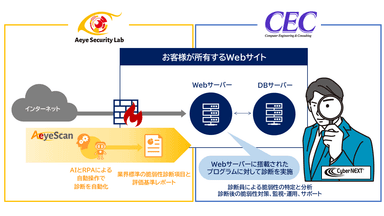 脆弱性を早期発見、解決する両社の連携サービス