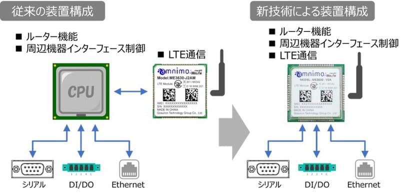 新技術・LTE通信モジュールにルーター機能を実装
～IoTデバイスの小型化と、圧倒的な低価格を実現。
新技術を搭載するコンパクトルーターおよび組み込み用
LTE通信モジュールも開発～