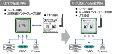 新技術による装置構成