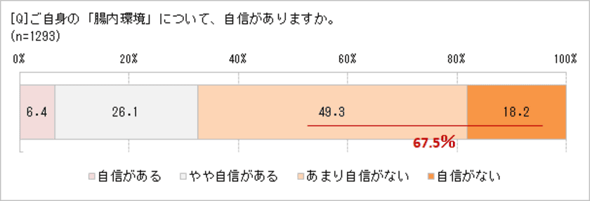 「腸活」ブームが続く理由!?　
7割の人は「自分の腸内環境に自信がない」　
食生活だけでなく、運動不足も原因？