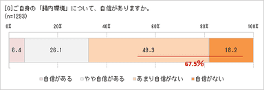 自分の腸内環境に自信はある？