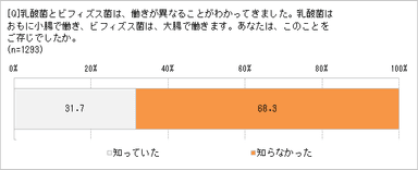 ビフィズス菌と乳酸菌の違いは？