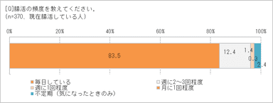 「腸活」の頻度は？