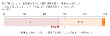 「腸活」という言葉を知ってる？