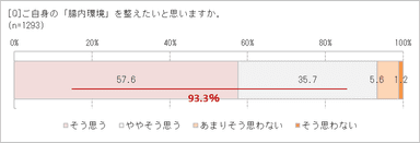 腸内環境を整えたいと思う？