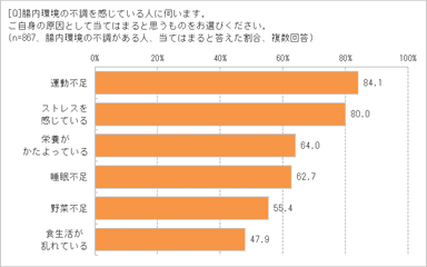 腸内環境の不調の原因は？