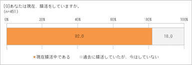 今、腸活してる？