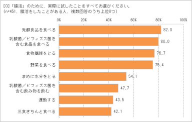 「腸活」で試したことは？