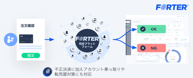 不正検知サービス「Forter（フォーター）」について