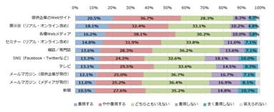 2023年以降、製品やサービスの検討に関わる場合、それぞれの情報源をどの程度重視するか？