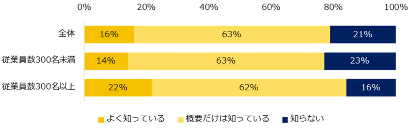 390社に聞いた「改正育児・介護休業法」実態調査
―人事向け情報サイト『人事のミカタ』アンケート―