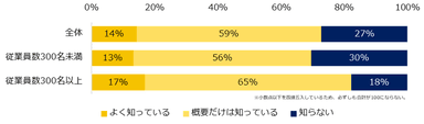 この法改正により、2022年4月から全企業に対して「育児休業を取得しやすい環境整備・個別の周知・意向確認措置の義務化」、「有期労働者の育休取得条件緩和」が課されることを知っていますか？（企業規模別）