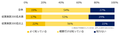 この法改正により、2022年10月から「産後パパ育休（出生時育児休業）が創設されること」、「育児休業の分割取得が可能になること」を知っていますか？（企業規模別）