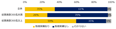 貴社の育児休業の取得状況を教えてください。（男性、企業規模別）