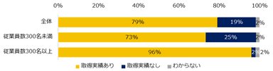 貴社の育児休業の取得状況を教えてください。（女性、企業規模別）