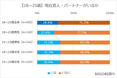 【18～25歳】現在恋人・パートナーがいるか