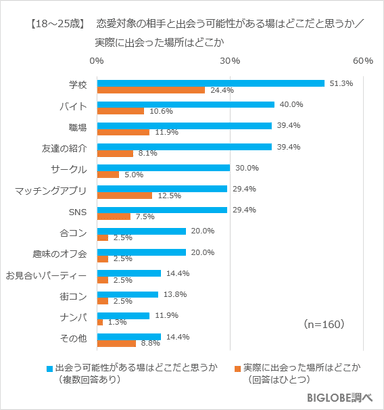 【18～25歳】出会いの場はどこか