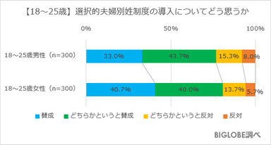 【18～25歳】選択的夫婦別姓制度の導入について