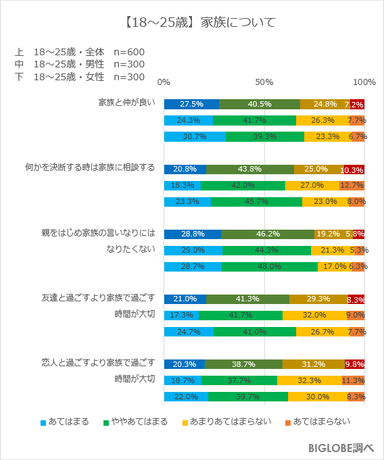 【18～25歳】家族について