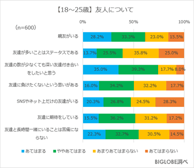 【18～25歳】友人について