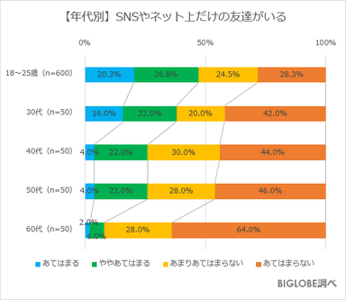 【年代別】SNSやネット上だけの友達がいる