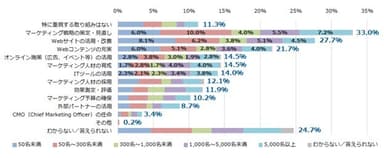 2022年以降、今後一層重視していくリード獲得に関わる取り組みは？