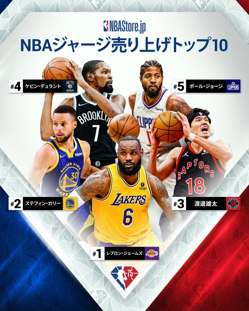 2021-22 NBAシーズン前半のNBAジャージおよびグッズ販売
日本国内の売り上げトップは、レブロン・ジェームズとロサンゼルス・レイカーズ