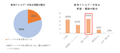 食物アレルギー　グラフ