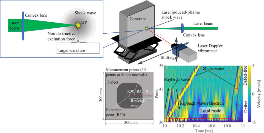 世界初の完全非破壊コンクリート遠隔打音検査手法を開発　
コンクリート構造物のひび割れをレーザーで素早く視覚化