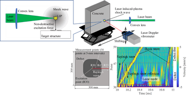 図. 遠隔非破壊検査に使用した実験装置、測定位置、レイリー波の伝播