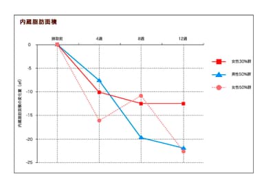 摂取後、内臓脂肪面積が減少