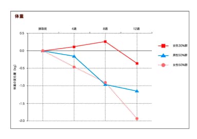 摂取後、体重も減少