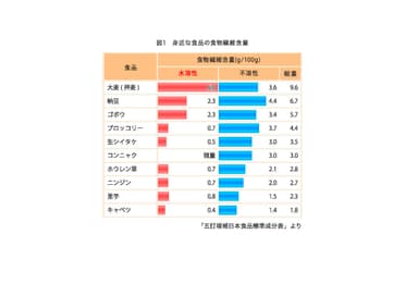 食物繊維含有量一覧