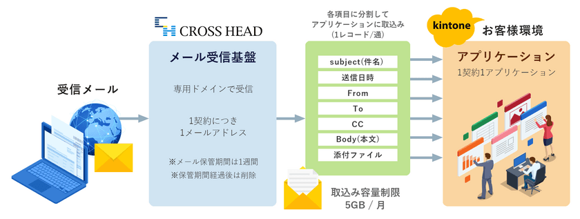 クロス・ヘッド　kintoneへ
受信メール内容を取り込むプラグインを提供