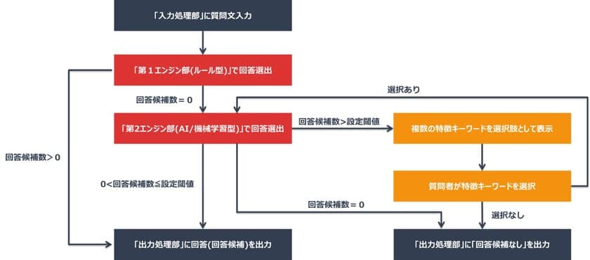 豆蔵、対話型AIエンジン『MZbot』において、
「ルールベース型対話方式」と「AI/機械学習型対話方式」の
課題を解消する「ハイブリッド型対話方式」に関する特許を取得