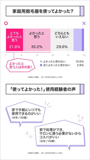 家庭用脱毛器、どんなところが気に入っている？