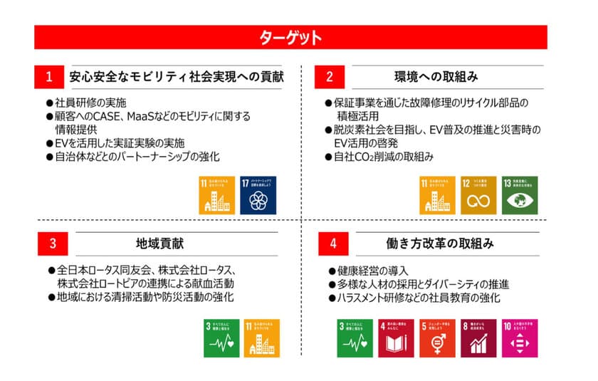 お客様のカーライフを支える事業や
リース事業を中心とした自動車関連サービスを通じ
株式会社ロータス・株式会社ロートピアが「SDGs宣言」！