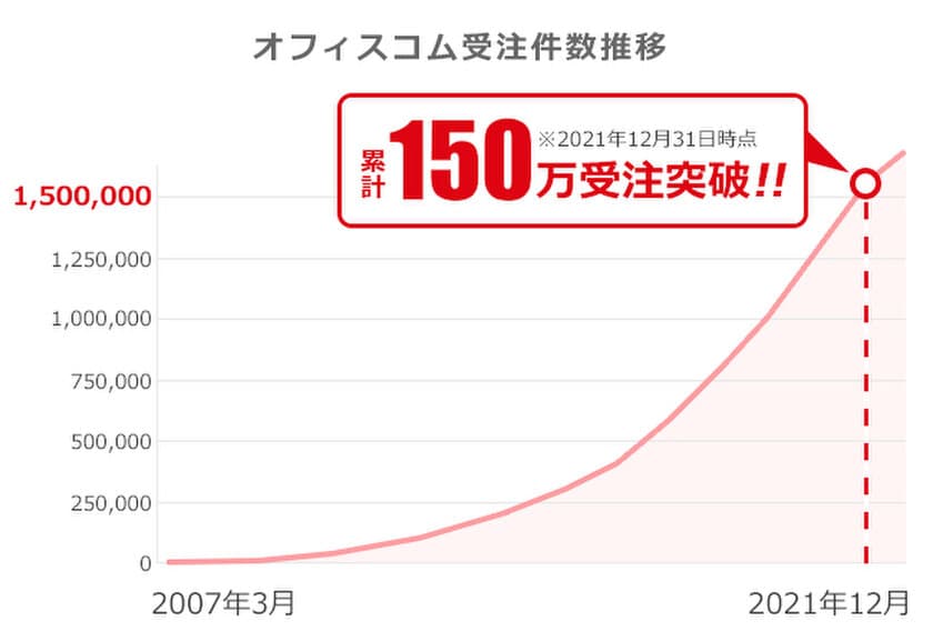 オフィス家具通販の「オフィスコム」が3月27日に15周年　
累計注文数は150万件超