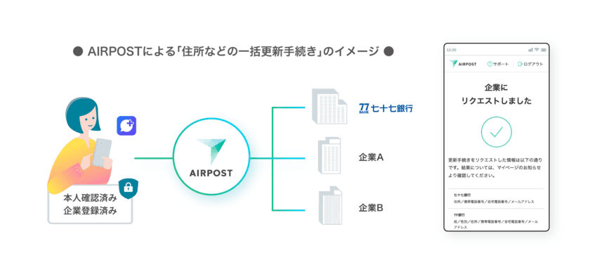 七十七銀行が東北初採用
共通手続きプラットフォーム「AIRPOST」を活用した
オンライン手続きサービスを提供